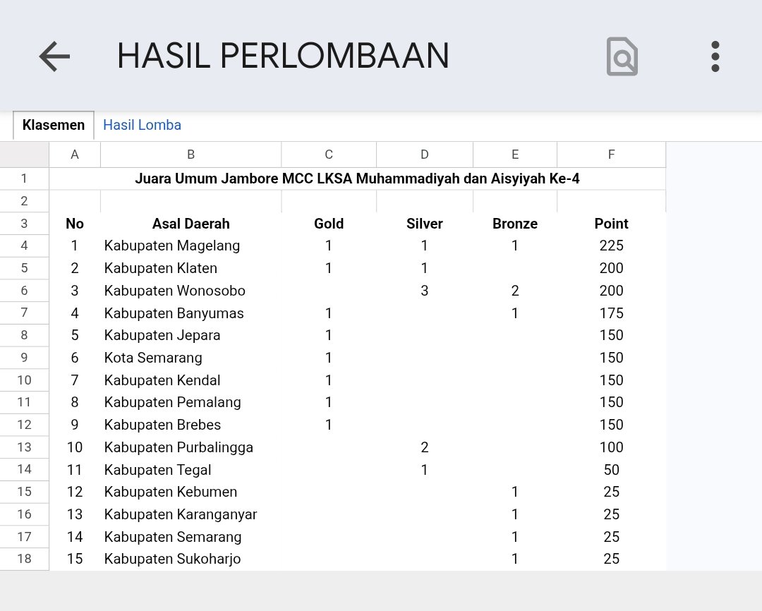 Bawa Pulang 7 Trofi, Panti Asuhan Muhammadiyah Wonosobo Raih Juara Umum 3 Jambore LKSA Se-Jateng - Gambar 7