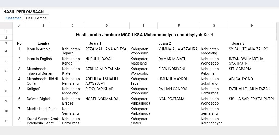 Bawa Pulang 7 Trofi, Panti Asuhan Muhammadiyah Wonosobo Raih Juara Umum 3 Jambore LKSA Se-Jateng - Gambar 6